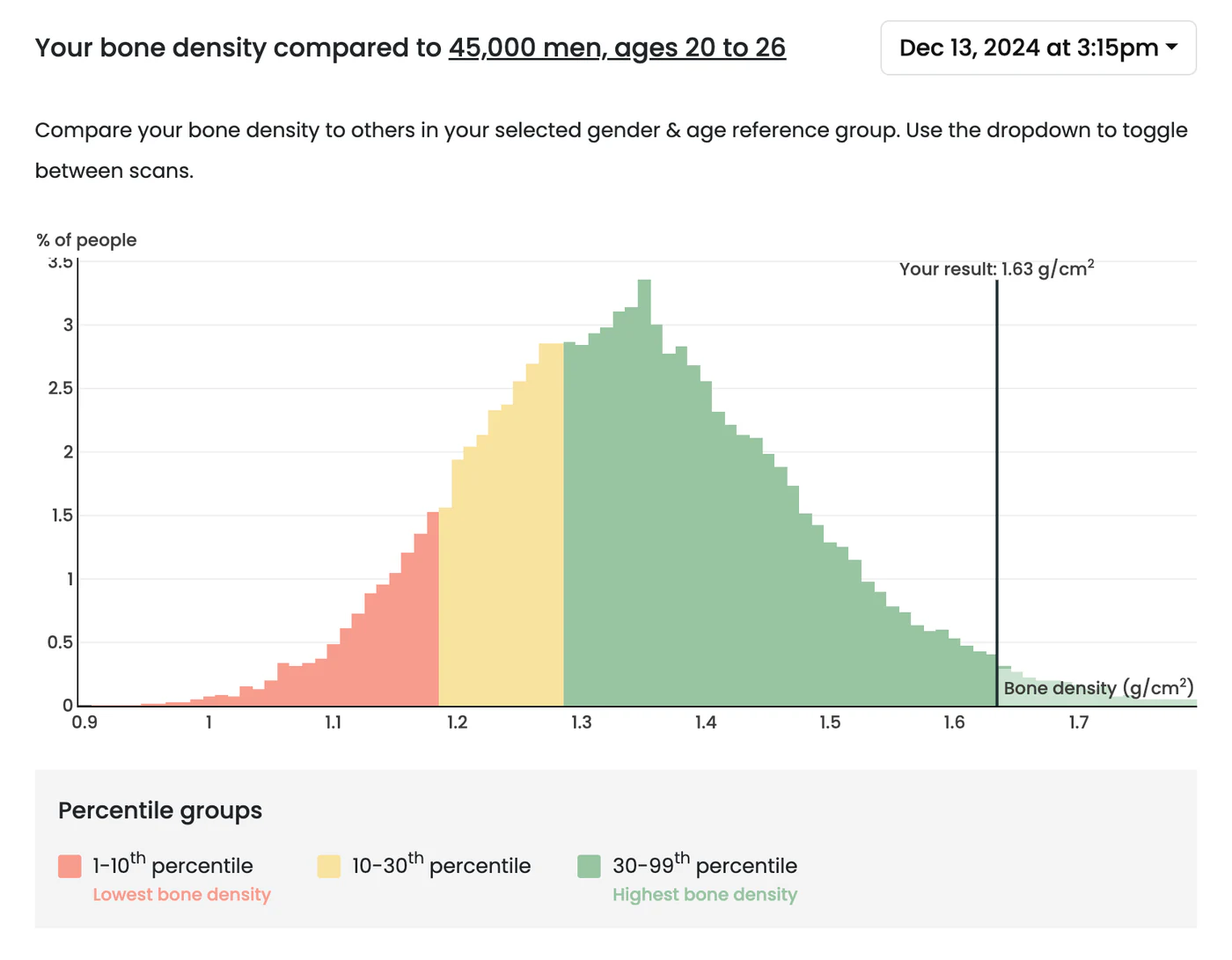 Example DEXA report comparing a bone density result with the reference range for people of the same age and sex