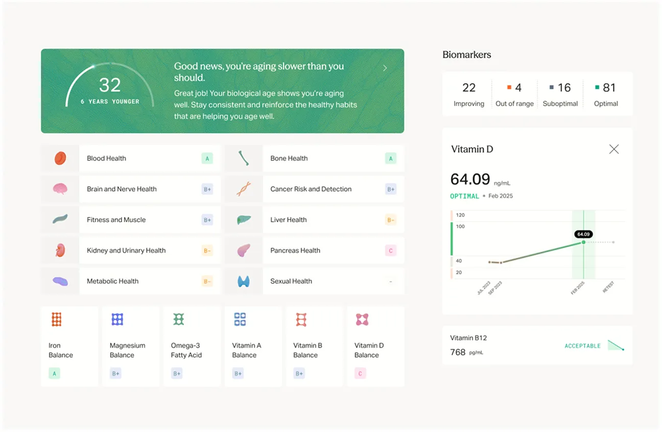 Mito dashboard showing health scores, biomarkers, and trend charts