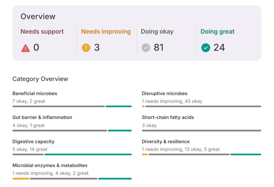 Example Tiny Health gut health report overview
